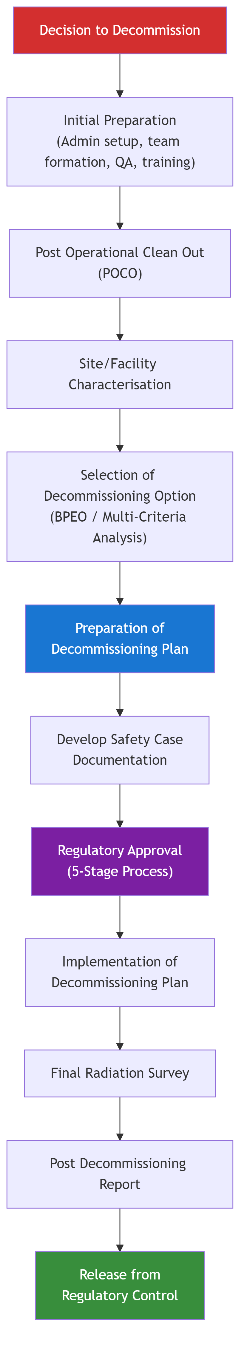 Decommissioning Planning Process