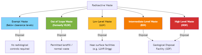 Radioactive Waste Classification