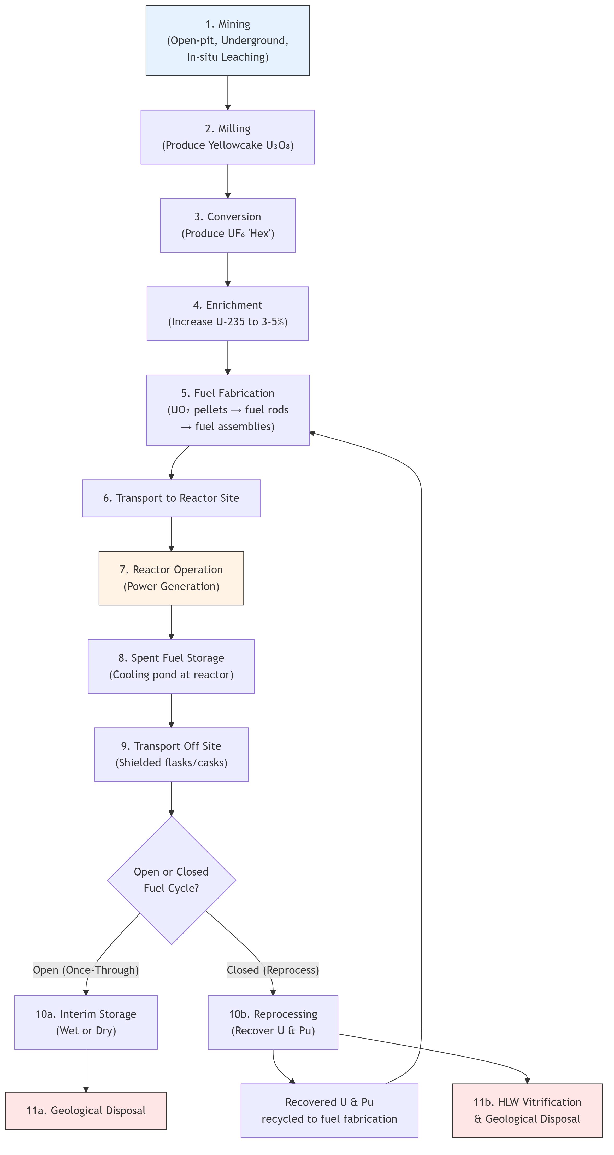 Nuclear Fuel Cycle Overview