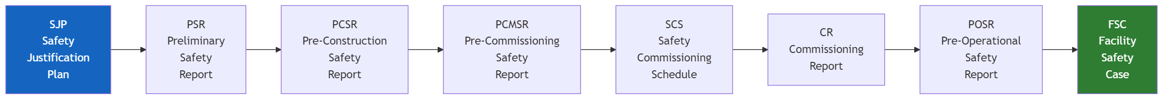 Safety Case Documentation Chain