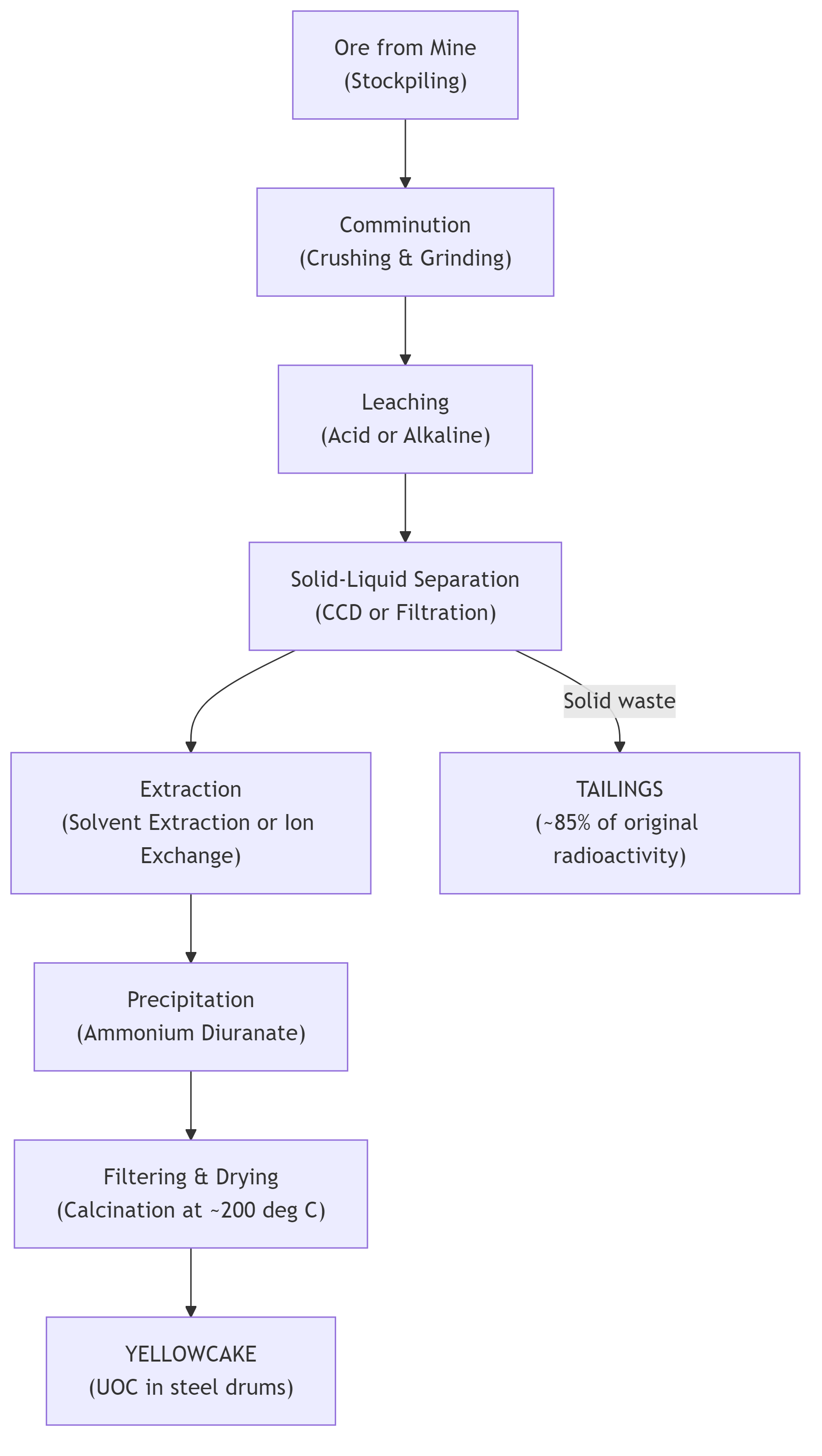Uranium Milling Process