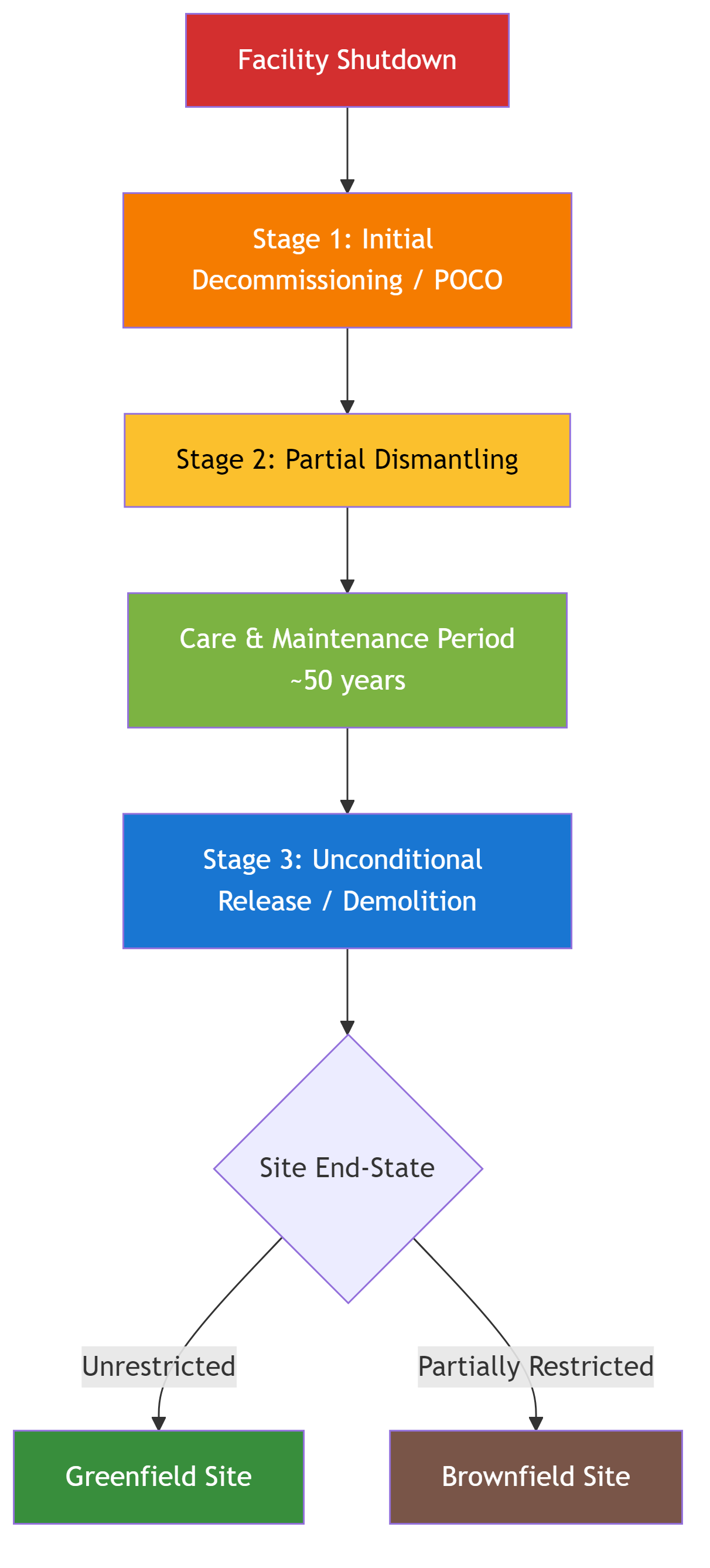 Decommissioning Stages Overview