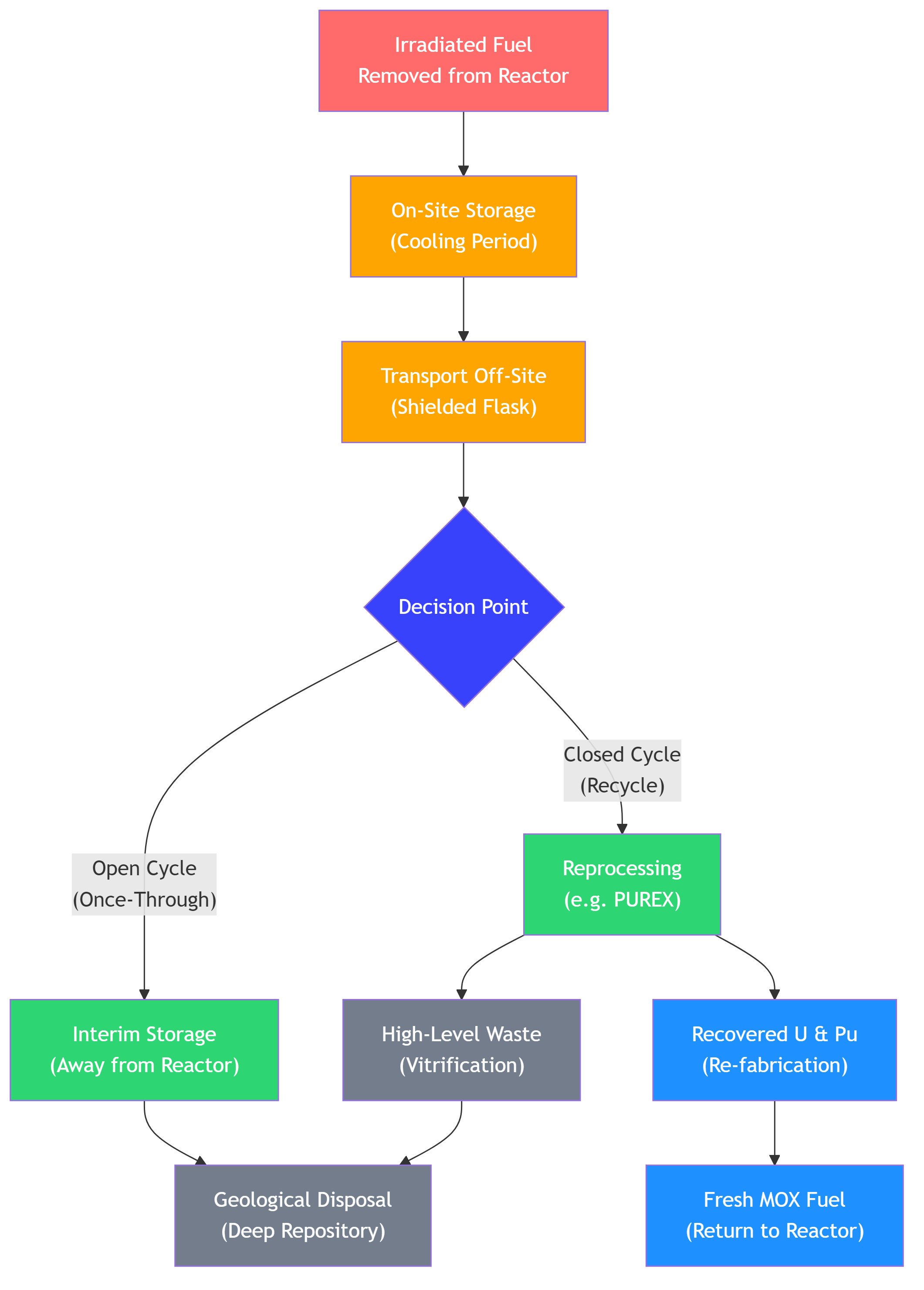 Back-End Fuel Cycle Options