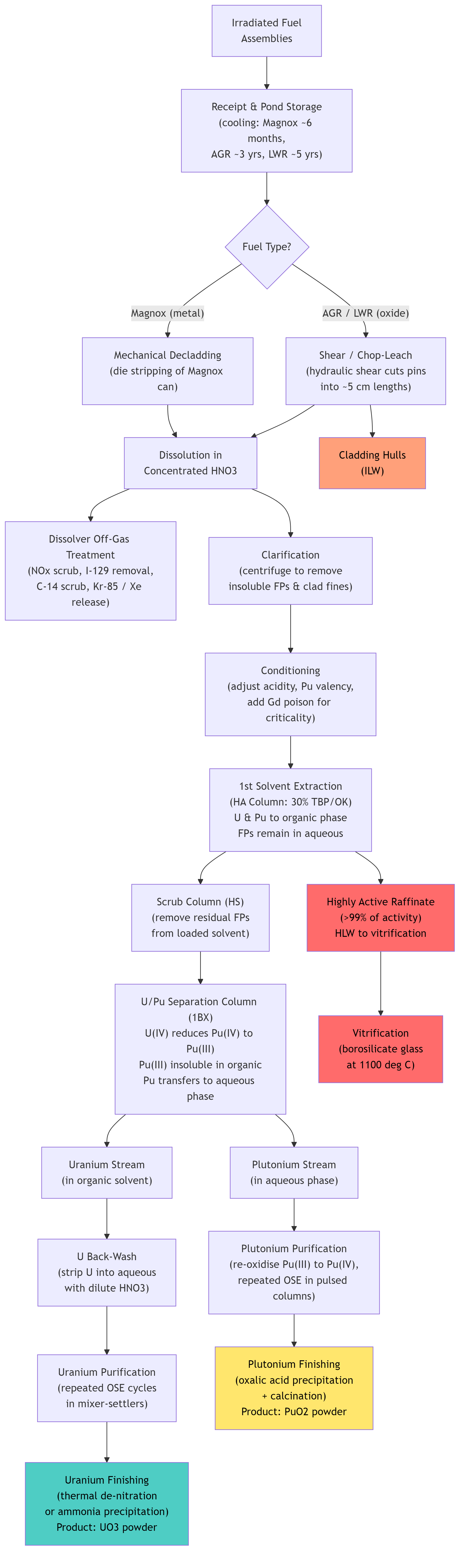 PUREX Reprocessing Process