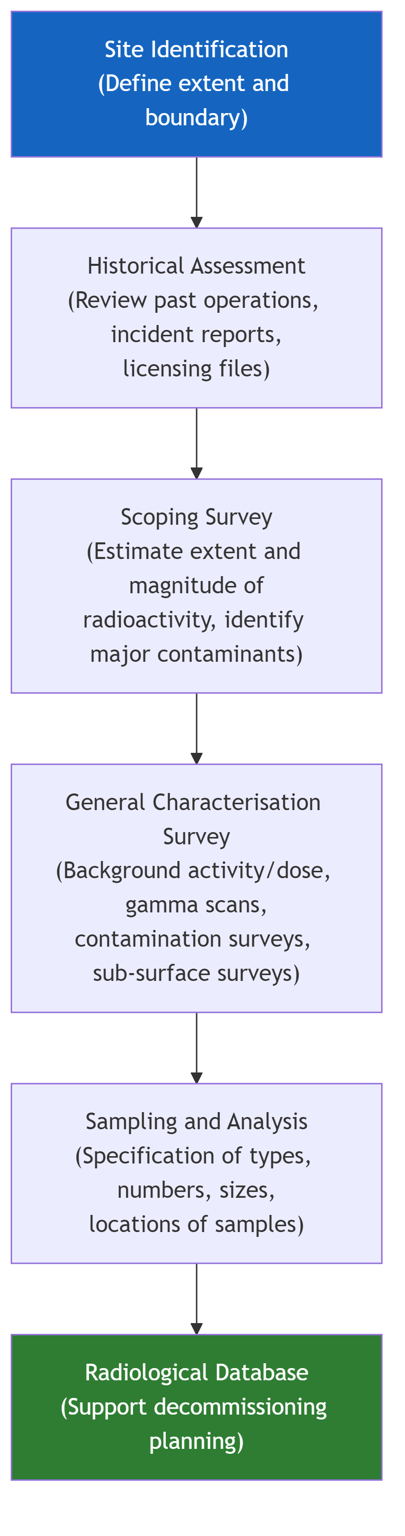 Site Characterisation Process