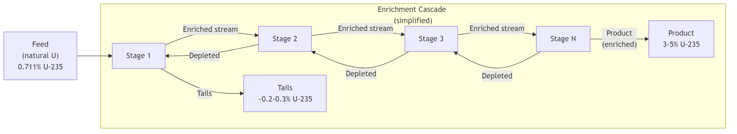 Enrichment Cascade Diagram